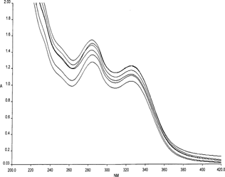 Figure 2. UV spectra of methanolic leaf extracts of Orthosiphon stamineus. from different locations in Malaysia.