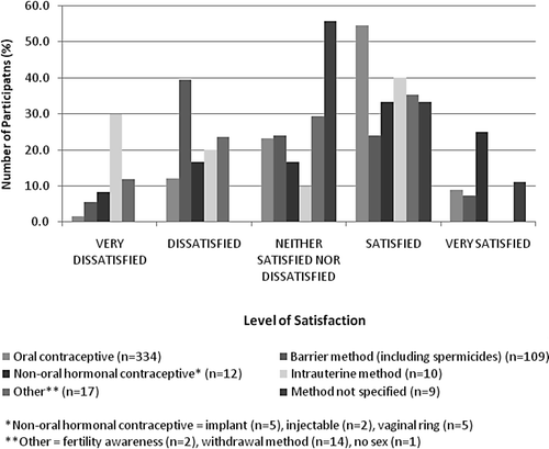 Figure 1.  Overall satisfaction with contraception used at baseline.
