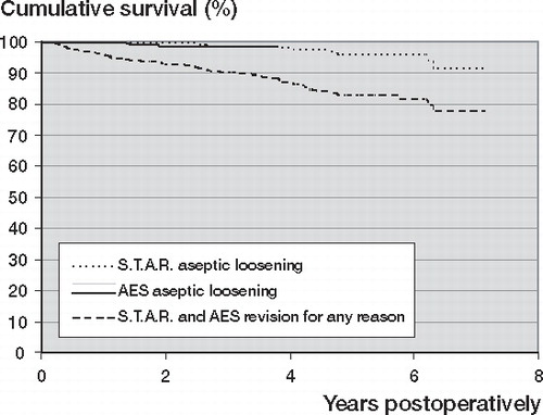 Figure 2.  Kaplan-Meier survival curves for 217 S.T.A.R. and 298 AES total ankle replacements (with a mean follow-up of 4.8 and 2.0 years, respectively). The endpoint was defined as revision for aseptic loosening of one or both of the prosthesis components, and revision for any reason. The difference between survival rates for aseptic loosening of the 2 kinds of ankle replacements is not statistically significant (Log-rank test; p = 0.2).