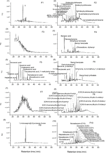 FIG. 8 (1–20) Averaged chromatograms for Factor 1–20 (F1-F20) in PMF 20 factor solution on TAG-400Bin-Particle-Pre with MDL 2% error method.