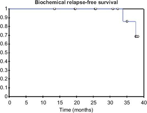 Figure 2. Actuarial biochemical relapse free survival (Kaplan-Meier curve).