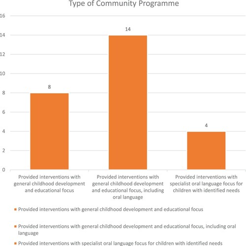 Figure 1. Type of community programme and oral language intervention focus.