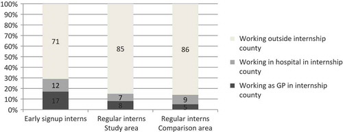 Figure 2. Employment by April 2014. Share of physicians working in or outside their internship county. Former early sign-up interns, regular interns in Finnmark County and regular interns in the comparison area (n=388).