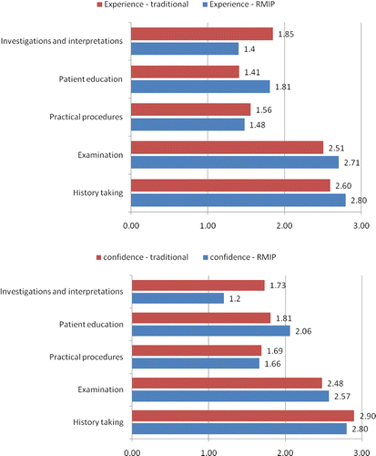 Figure 1. Mean scores for experience and confidence of history taking skills, physical examination, practical procedures, patient education in the RMIP and traditional courses.