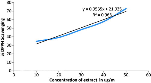 Figure 2. % DPPH radical scavenging activity of the methanol extract of Ficus religiosa L. latex.