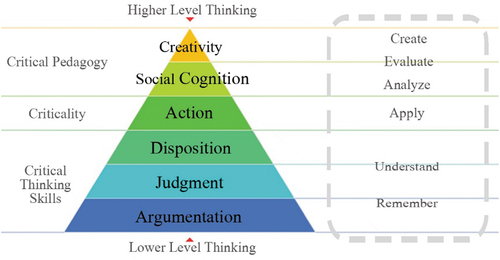 Figure 6. The critical thinking development framework.