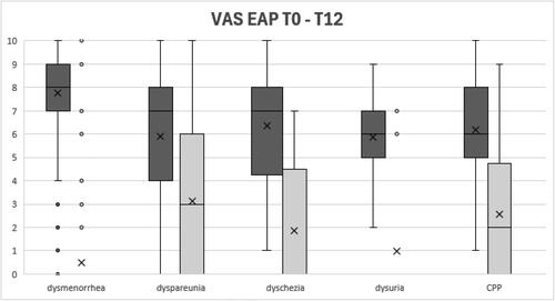 Figure 1. VAS change of EAP from baseline to 12-months follow up. Data represent in box and whiskers plot.