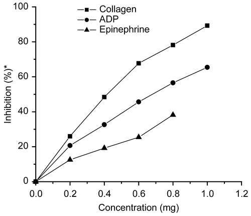 Figure 1.  Effect of aqueous extract of Moringa oleifera leaves on human platelet aggregation induced by collagen, ADP and epinephrine. *Percentage inhibition of aggregation relative to control.