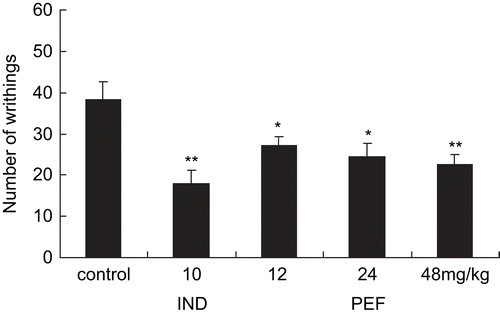 Figure 2.  Effects of the PEF and indomethacin on acetic acid-induced writhing in mice. Each column represents the mean ± SEM (n = 10). Asterisks indicate significant difference from control. *P < 0.05, **P < 0.01, ***P < 0.001 (ANOVA followed by Dunnett’s test).