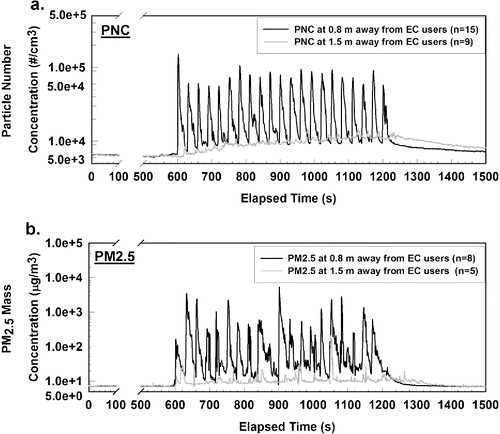 Figure 2. The time series of the mean value of (a) PNC and (b) PM2.5 mass concentration at two locations, 0.8 and 1.5 m away from EC users. The number of samples (n) is also provided.