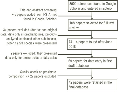 Figure 5. A flow diagram describing the different phases of the literature review, the number of records discarded and retained at each step, and the reasons for exclusion.