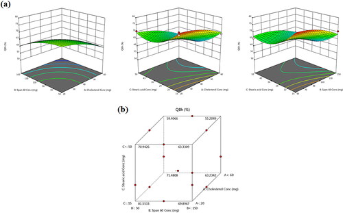 Figure 4. (a) Response 3D plots and (b) cube plot for the effect of cholesterol (X1), Span 60 (X2) and stearic acid (X3) concentrations on the accumulative % drug release after 8 h (Y3).