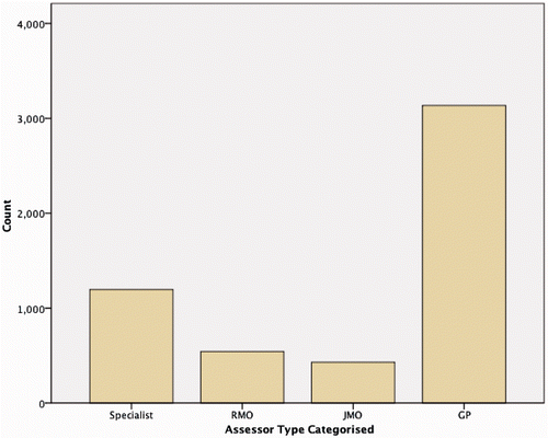 Figure 1. The number of assessments completed by differing types of assessor.