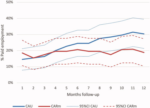 Figure 2. Unadjusted paid employment rates per month of clients in CARm intervention and CAU groups.
