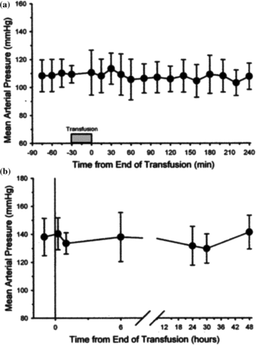 Figure 3 Exchange transfusion of ZL-HbBv produced no change in mean arterial pressure (±SD) over a 4-h observation period in anesthetized cats (A) or over a 48-h observation period in unanesthetized cats (B). (Adapted from Matheson et al., 2002).