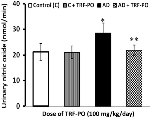 Figure 4. Effect of TRF on excretion of urinary nitric oxide in experimental atherogenic rats. Values are mean ± SD. *p < 0.01 versus control; **p < 0.01 versus atherogenic diet (AD).