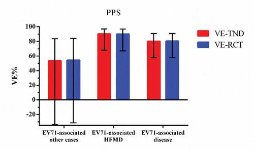 Figure 2. VE-TND and VE-RCT and 95% confidence intervals in PPS