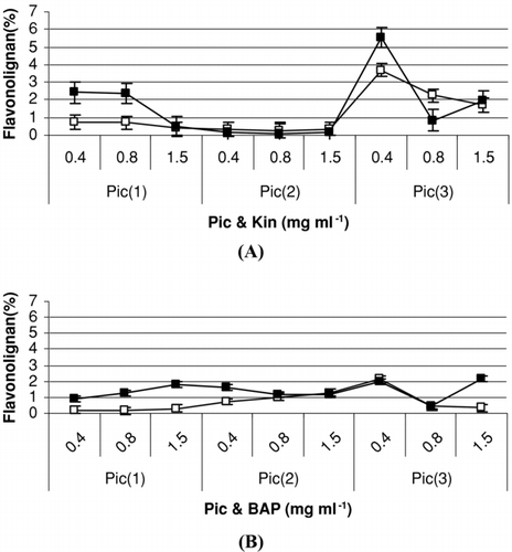 Figure 3.  Effect of different treatments on flavonolignan (%) accumulation in calli culture culture of S. marianum. Treatments refer to: Pic (1, 2 or 3 mg l−1), Kin (A) (0.4, 0.8 or 1.5 mg l−1) and: BAP (B) (0.4, 0.8 or 1.5 mg l−1) after 60 (□) and 90 (▪) days. Data are the averages of three experiments; in triplicate (means ± S.E.).