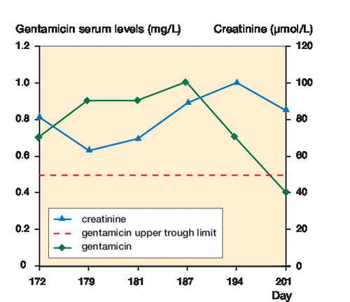 Systemic gentamicin concentrations and creatinine concentrations. Total knee replacement was performed on day 1. On day 162, 120 gentamicin beads were implanted. They were changed on day 176.
