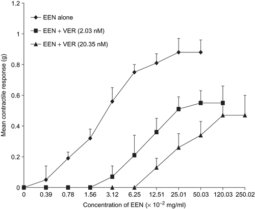 Figure 7.  Concentration-response curves of EEN in the presence of verapamil (VER). VER shifted the curve to the right and significantly depressed (p <0.01) the Emax (n = 6 rats).