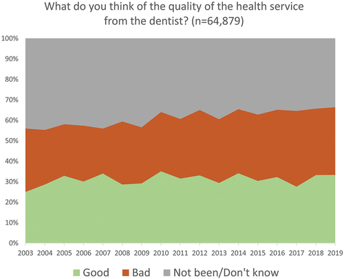 Figure 14. Quality of health services from the dentist over time.