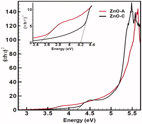 Figure 11. The bandgap energy transition for two nanofluids, (a) black line ZnO (c), and (b) red line ZnO (a). Inset of two transitions has been shown in the up of Figure. The presence of a high-intensity of ZnO(c) is observed.