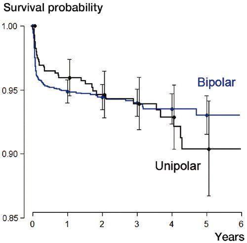 Survival analysis of bipolar and unipolar implants in the age group 60–74 years.
