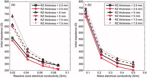 Figure 8. Effect of electrical conductivity of nidus (σn) and reactive zone (σrz) on electrical impedance (Ω) registered at the start of RFA. The effect of RZ thickness and OO position are also considered. Black and red colours correspond with Positions 1 and 2, respectively. Trend lines have been added as a guide.