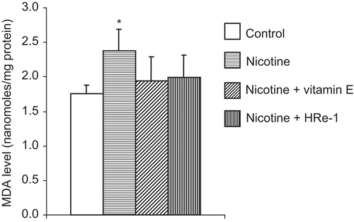 Figure 1.  The effects of nicotine, and nicotine plus vitamin E or Hippophae rhamnoides L. extract (HRe-1) on malondialdehyde level in liver tissue of the rat. *Nicotine group vs. control (p < 0.01), nicotine + vitamin E (p < 0.05), and nicotine + HRe-1 (p < 0.05) groups. The results are mean ± SD. The group means were compared with one-way ANOVA with post hoc LSD test.