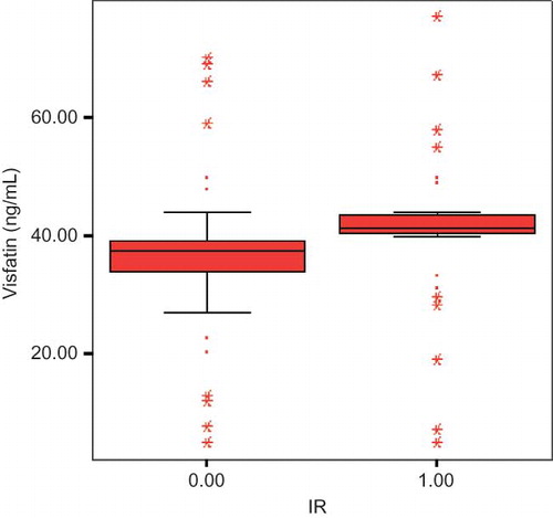 Figure 1. Box plots representing the distribution of serum visfatin levels in control insulin-resistant (IR) and noninsulin-resistant (non-IR) groups; Kruskal–Wallis test (p = 0.00).