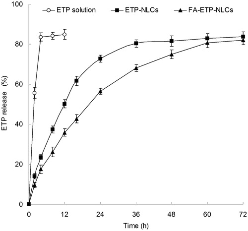 Figure 3. The in vitro release profiles of FA-ETP-NLCs, ETP-NLCs and ETP solution.