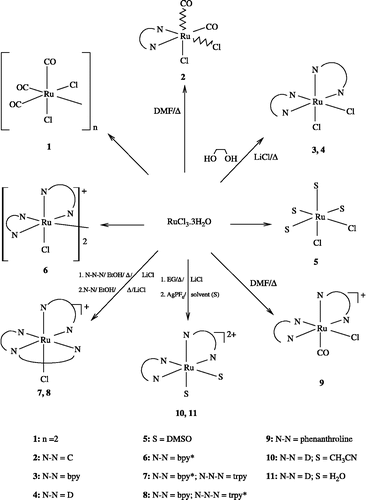 Scheme 1. Synthesis of ruthenium (II) complexes (1–11).