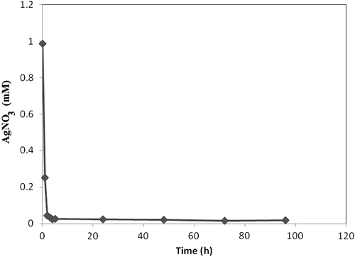 Figure 2. Time course of silver nitrate conversion to silver NPs by 96% hydroalcoholic extract of A. officinalis.