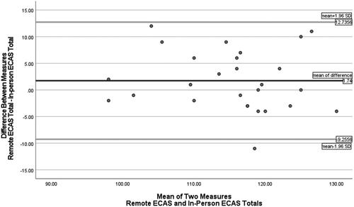 Figure 2. Bland-Altman plot. The x-axis of the plot represents the average of the two measurements, while the y-axis represents the difference between the two measurements. The dark horizontal line is drawn at the mean difference (1.74) to indicate the bias between the two methods. The grey lines are the upper and lower limits of agreement which represent the range within which 95% of the differences between the two methods of measurement are expected to fall.