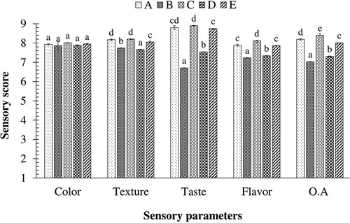Figure 8. Sensory analysis of the different samples of lapsi fruit leather.