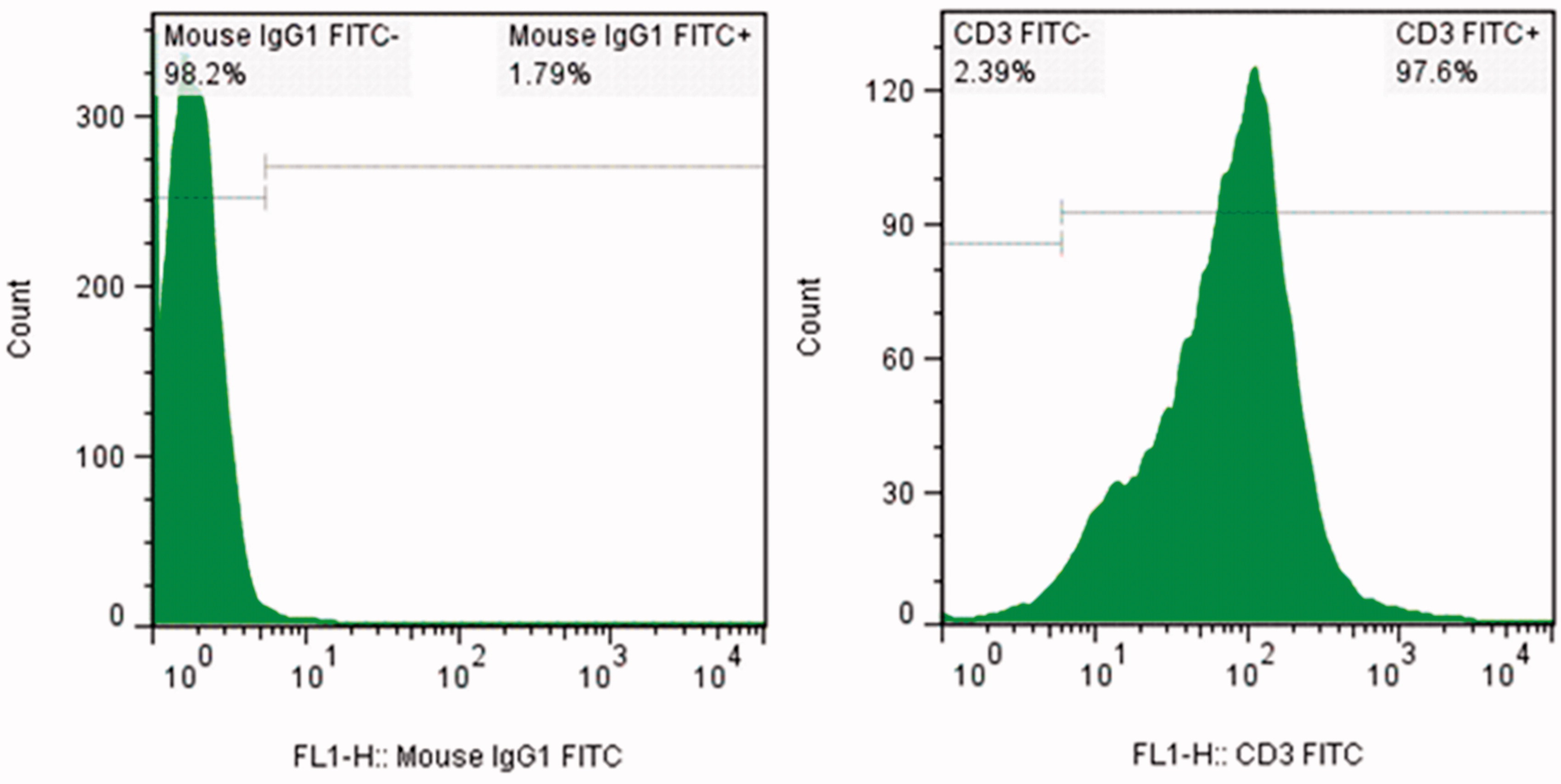 Figure 1. Purity of isolated CD3+ T cells. Cells isolated using MACS technique were stained with FITC-anti-CD3 and isotype control antibodies. Representative isotype control T cells (left) and isolated T cells (right) are presented.