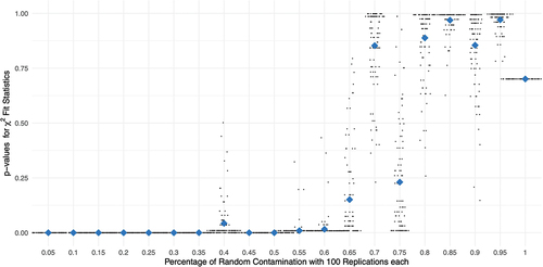 Figure 2. p–values of Andersen test (cf. Andersen, Citation1973) by percent random contamination of Guttman response data with 100 replications each; diamond shaped dots represent means across replications, respectively.