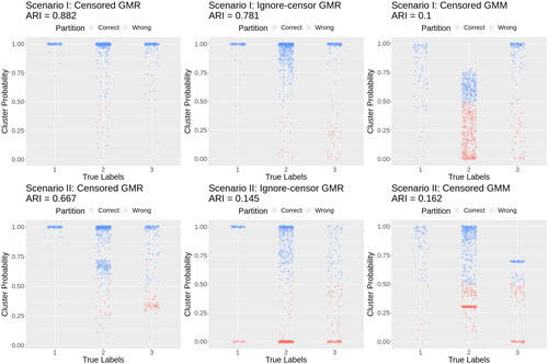 Figure 1. Clustering accuracy of the censored multivariate GMR, ignore-censoring multivariate GMR, and censored mulivariate GMM. Displayed are the results associated with the median ARI from 101 simulations. Blue indicates that the observation was correctly classified using the posterior probabilities of cluster membership, and red indicates incorrect classification. Jitter added to improved visualization.
