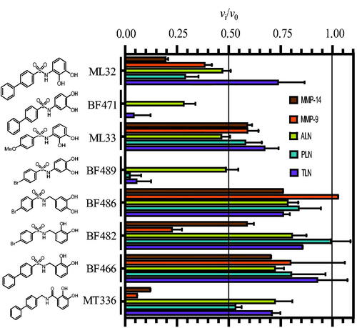 Figure 1. Inhibitory effect of 100 μM of the catechol containing compounds on the activity of the human metalloproteases, MMP-9 and MMP-14, and the bacterial metalloproteases TLN, PLN and ALN. The inhibition experiments were performed by using a fixed concentration of 4 μM of both the MMP-9 and MMP-14 substrate McaPLGL(Dpa)AR-NH2 and the ALN, PLN and TLN substrate McaRPPGFSAFK(Dnp)-OH. The vi/v0 (mean ± sd) were based on 4–6 experiments.