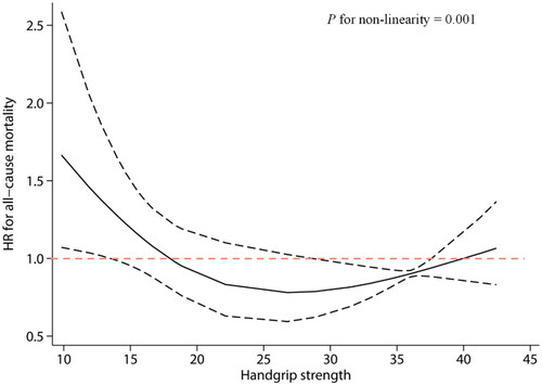 Figure 2. Dose-response plots of handgrip strength and risk of all-cause mortality.