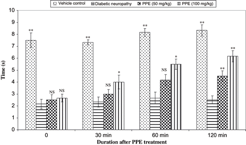 Figure 9. Effect of polyphenolic extract on the reaction time in diabetic mice using tail immersion in hot water (55 ± 0.5°C). Values are expressed as mean ± SEM of six animals. **P < 0.01 and *P < 0.05 compare with diabetic animals.