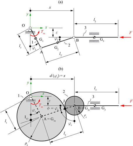 Figure 1. (a) Slider-crank mechanism; (b) Eccentric cam mechanism.