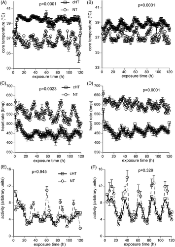 Figure 1. Physiological response to 5-day exposure to moderate hyperthermia. Mice were implanted with intraperitoneal thermal sensors, recovered for 7 days, and core temperature (A, B), heart rate (C, D), and activity level (E, F) in male (A, C, E) and female (B, D, F), respectively, were continuously monitored during 5-day exposure to either 22°C (NT) or 37°C (cHT) ambient temperature. Core temperature and heart rate were measured every 20 s and 1-h means calculated. Activity was measured every 20 s and 4-h means calculated. Four experiments, each with four mice of each sex per group, were pooled. Data are presented as means ± SEM. The differences between NT and cHT mice for each sex are indicated on the figures. NT female mice maintained a 0.55°C higher core temperature than NT males (p = 0.005), but cHT female mice maintained 1.2°C lower core temperature than cHT males (p = 0.002). There were no significant differences in heart rate or activity level between the two sexes.