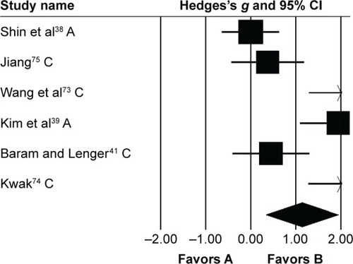 Figure 3 Forest plot illustrating individual studies evaluating the effects of rhythmic auditory cueing on gait velocity in people with cerebral palsy.