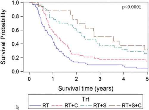 Figure 3. Overall survival for different treatment combinations in patients aged <55 years.