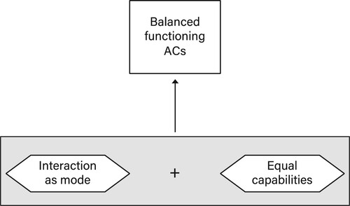 Figure 1. Conceptual model.Note: Interaction as main mode of interaction (necessary) and equality of members’ capabilities (necessary) in combination are sufficient for balanced functioning of the ACs.