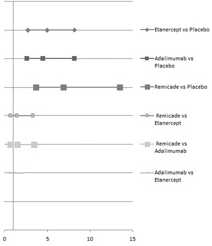 Figure 1.  Graphical expression of MTC between Adalimumab, Etanercept and Infliximab against placebo and comparison of the three drugs between each other.