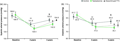 Figure 2. (a) After TTH treatment, a significant decrease in SAP is observed over the first 2 years. (b) After TU treatment, a significant decrease in SAP is observed over the first 2 years.