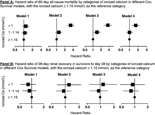 Figure 2. Hazard ratio (95% confidence interval) of mortality and renal recovery outcomes: Model 1: Unadjusted, using categories of baseline ionized calcium, Model 2: Unadjusted, using ionized calcium as a time-varying variable, Model 3: Model 2, plus gender, race, and baseline elements of ATN study predictive risk model for 60-day mortality, Model 4: Model 3, plus “mechanical ventilation, mean arterial pressure, number of pressor agents per day, and SOFA system (coagulation, cardiovascular, liver, central nervous system, respiratory) during ICU stay” all as time-varying covariates.