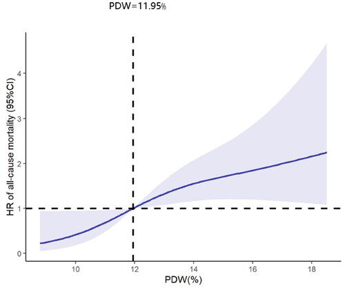 Figure 5. Restricted cubic spline analyses of the relationship between PDW and all-cause mortality after propensity score matching. PDW: platelet distribution width.